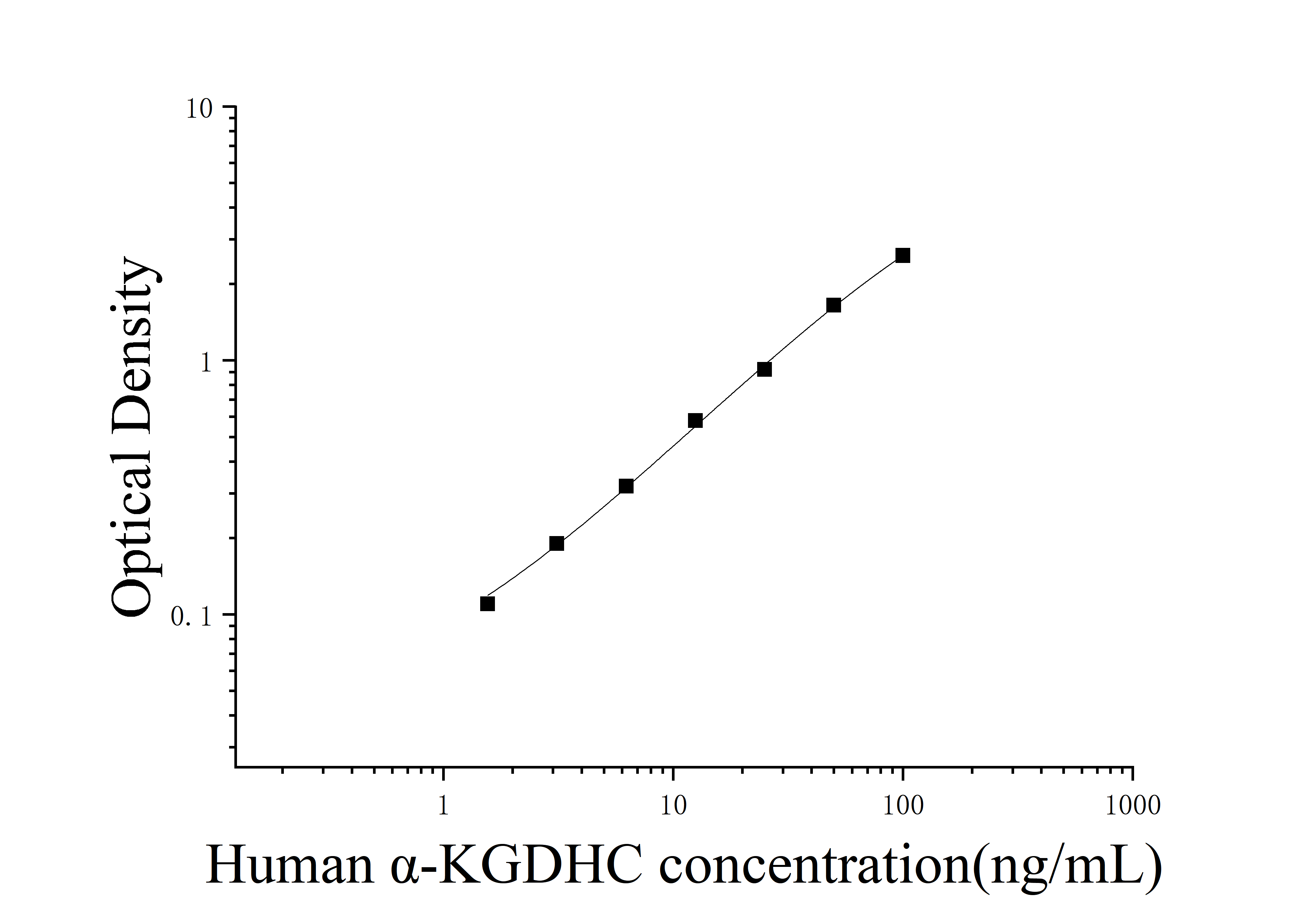 Human Oxoglutarate Dehydrogenase (α-KGDHC) ELISA Kit Human Oxoglutarate Dehydrogenase (α-KGDHC) ELISA Kit